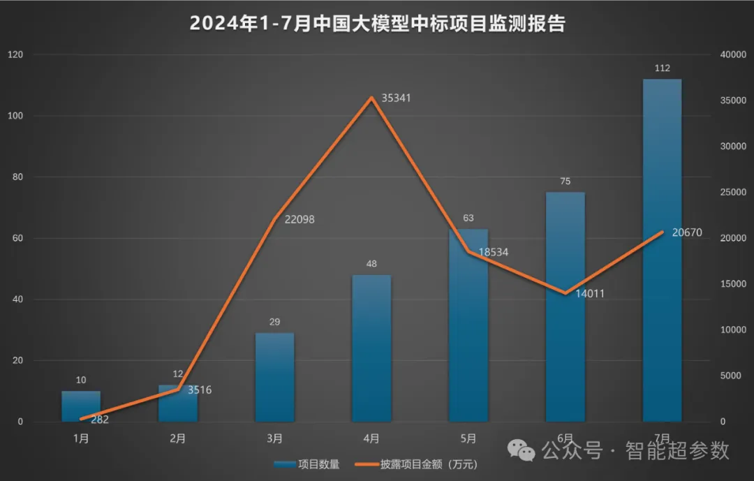 7月大模型中标数量“加速跑”，讯飞星火下半年商业化落地迎来“开门红”