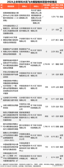 7月大模型中标数量“加速跑”，讯飞星火下半年商业化落地迎来“开门红”