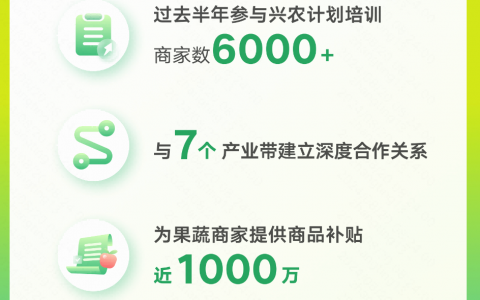 快手电商兴农计划：近半年果蔬产品订单量同比增长49% 将持续开展产业带溯源活动