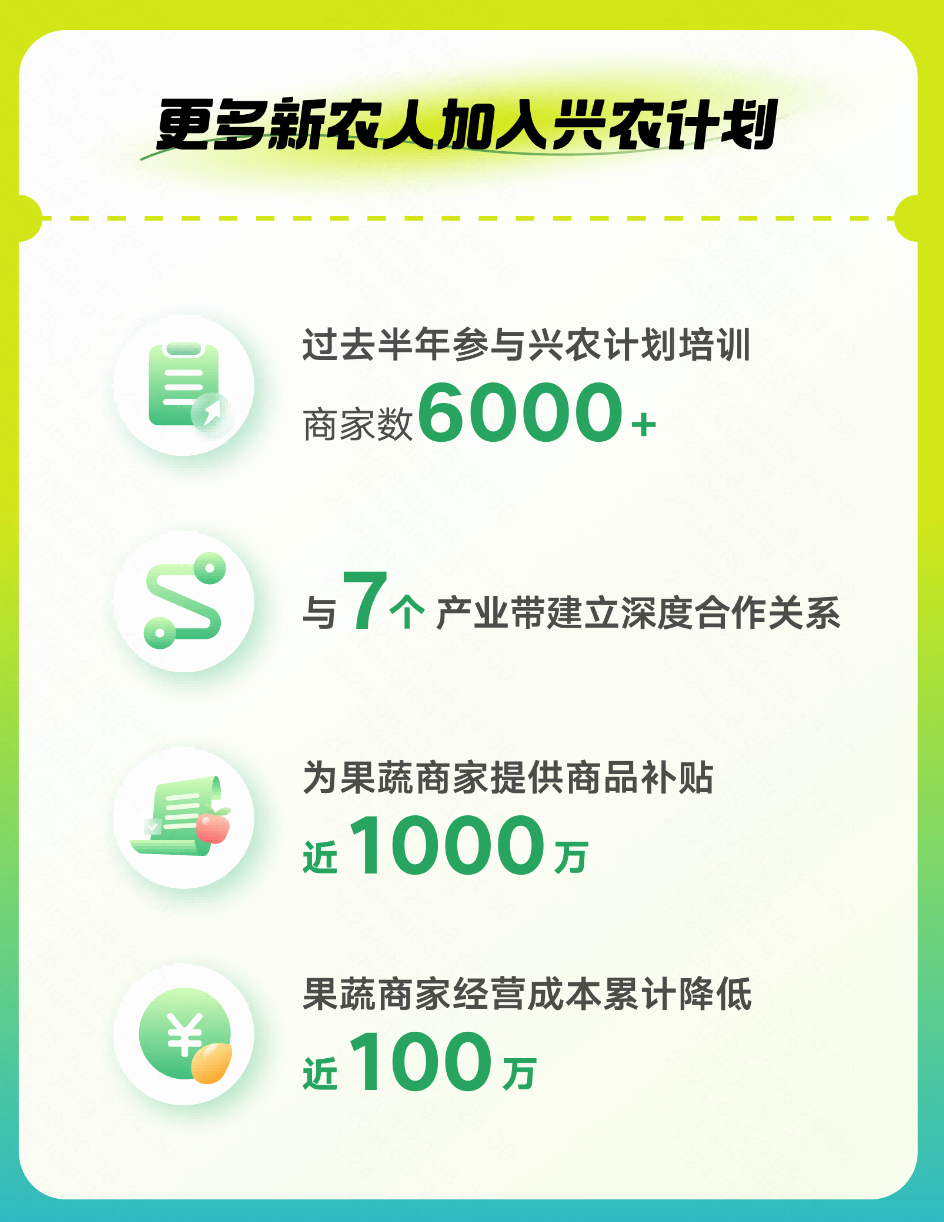 快手电商兴农计划：近半年果蔬产品订单量同比增长49% 将持续开展产业带溯源活动