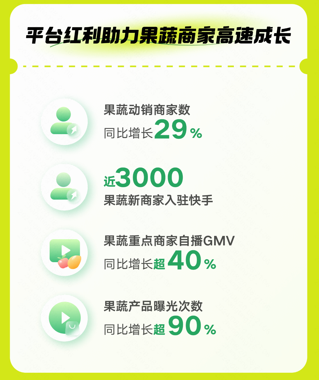 快手电商兴农计划：近半年果蔬产品订单量同比增长49% 将持续开展产业带溯源活动