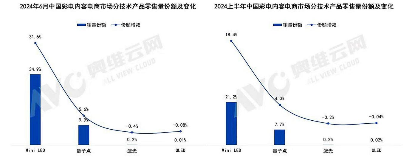 从mini led背光电视技术升级，看行业技术趋势与竞争格局