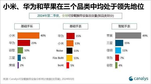 全球可穿戴腕带设备最新份额排名：华为国产第一