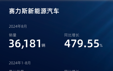 赛力斯8月新能源汽车销量36181辆 同比增长479.55%