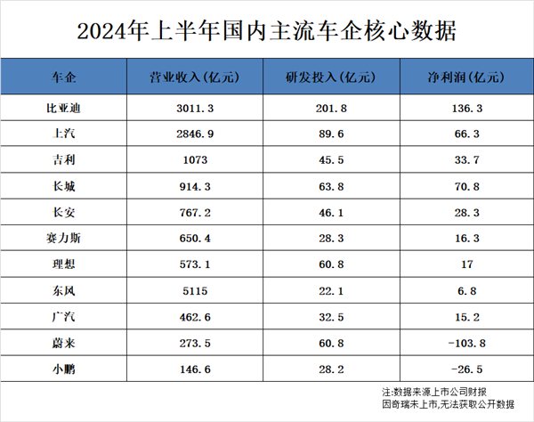 销冠比亚迪，“不要利润”