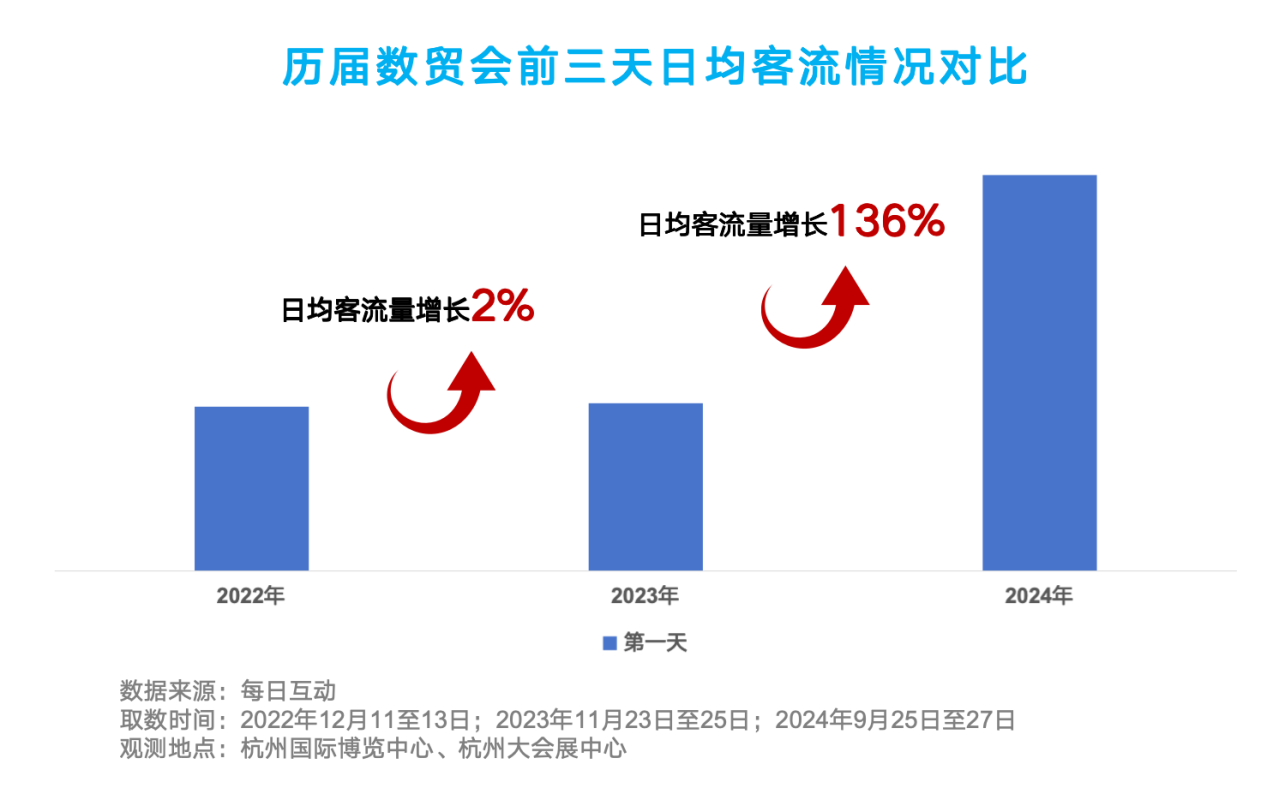 第三届数贸会洞察报告：首日流量翻倍，拉升杭城“热力”