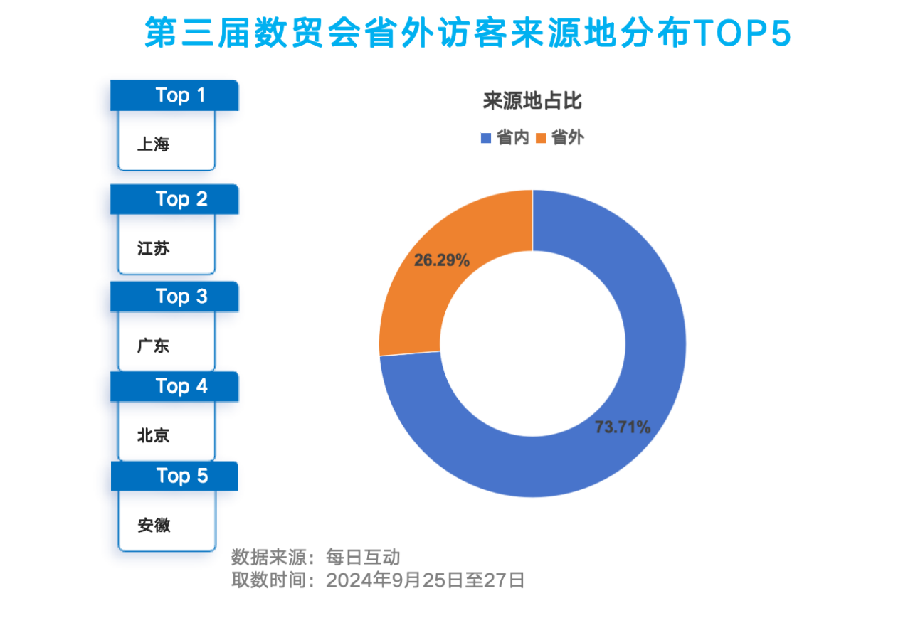 第三届数贸会洞察报告：首日流量翻倍，拉升杭城“热力”