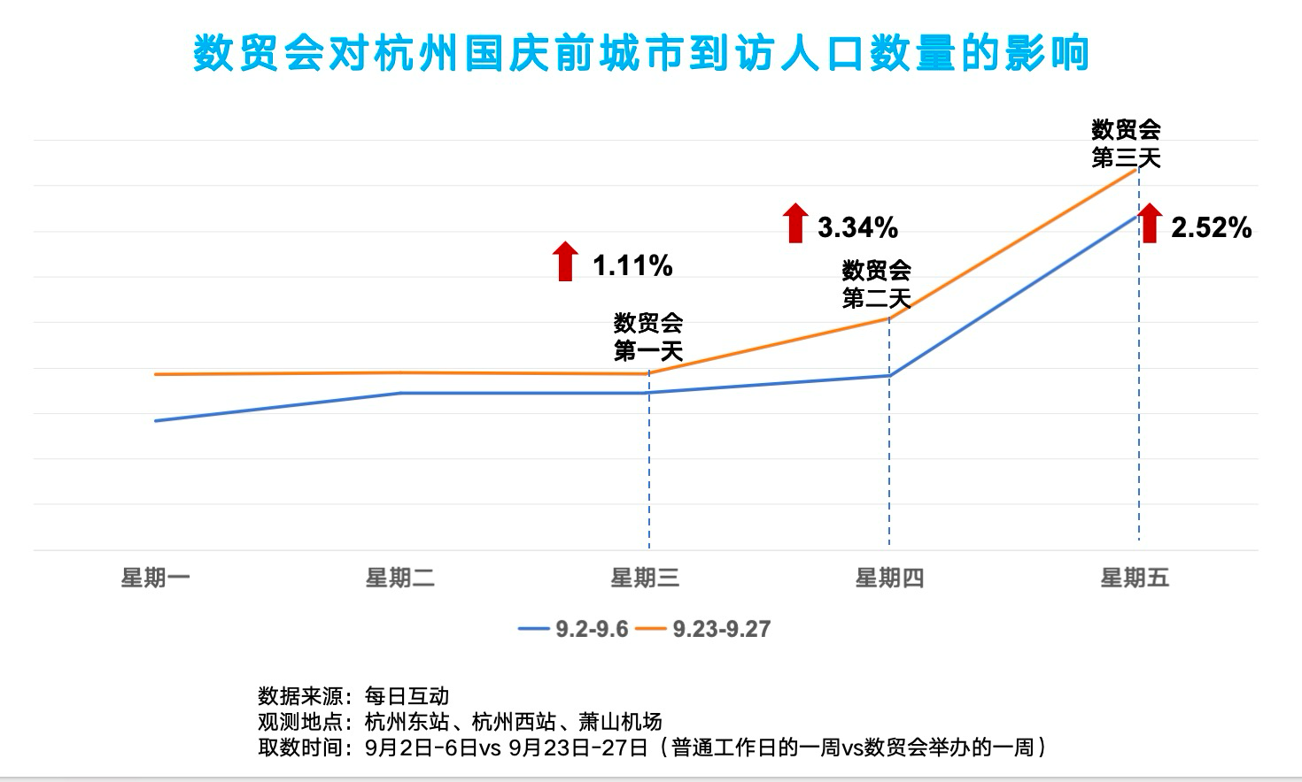 第三届数贸会洞察报告：首日流量翻倍，拉升杭城“热力”