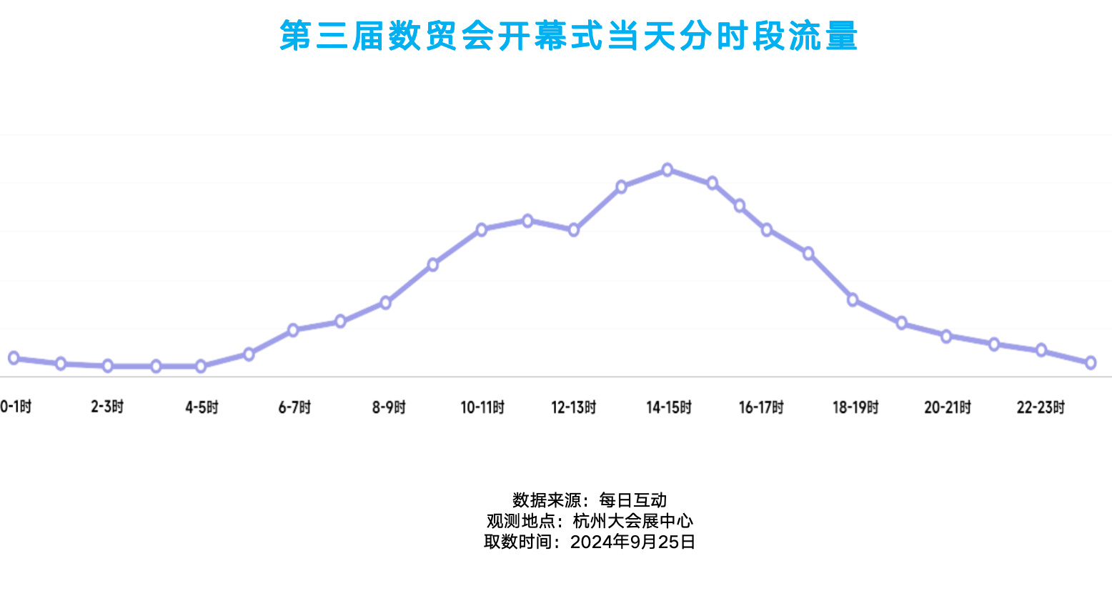 第三届数贸会洞察报告：首日流量翻倍，拉升杭城“热力”