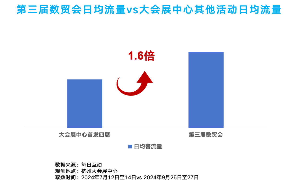 第三届数贸会洞察报告：首日流量翻倍，拉升杭城“热力”