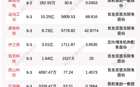 下周12.75亿股限售股解禁，解禁市值达177.89亿元（附名单）