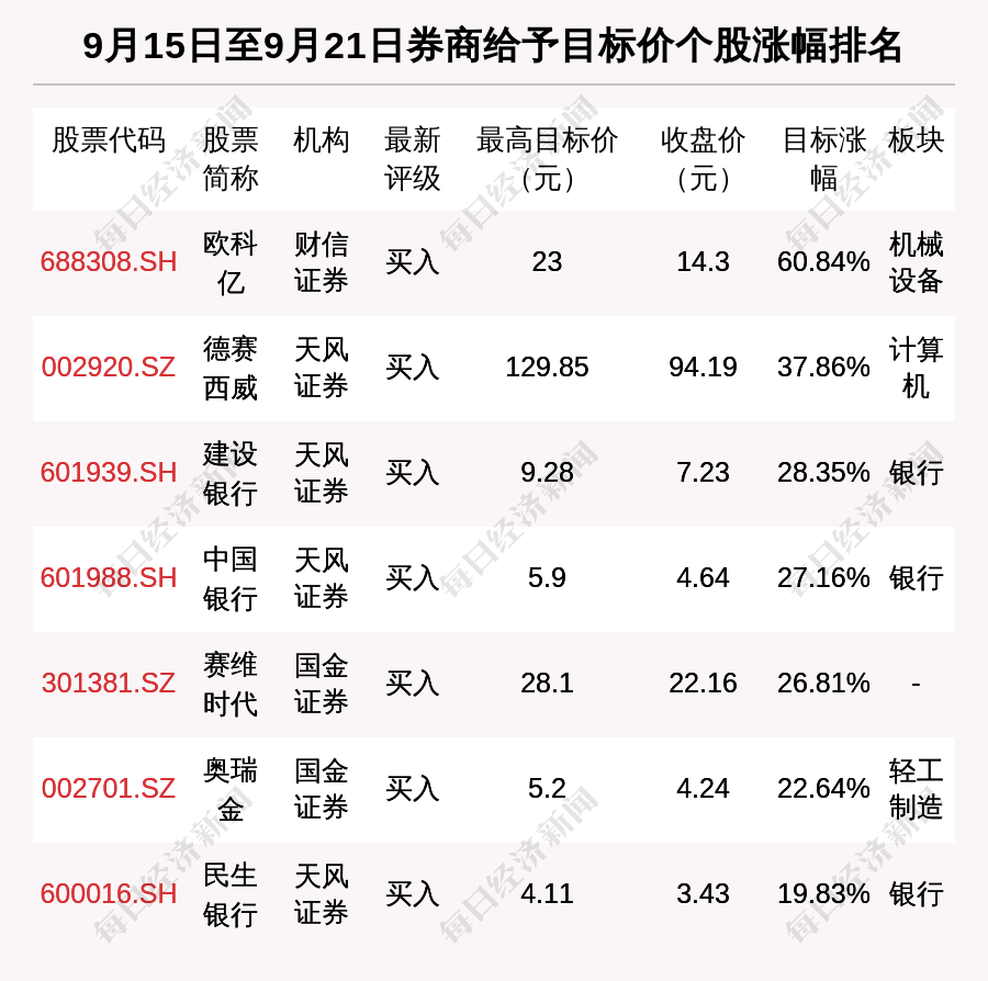 券商评级一周速览：138只个股获券商关注，欧科亿目标涨幅达60.84%