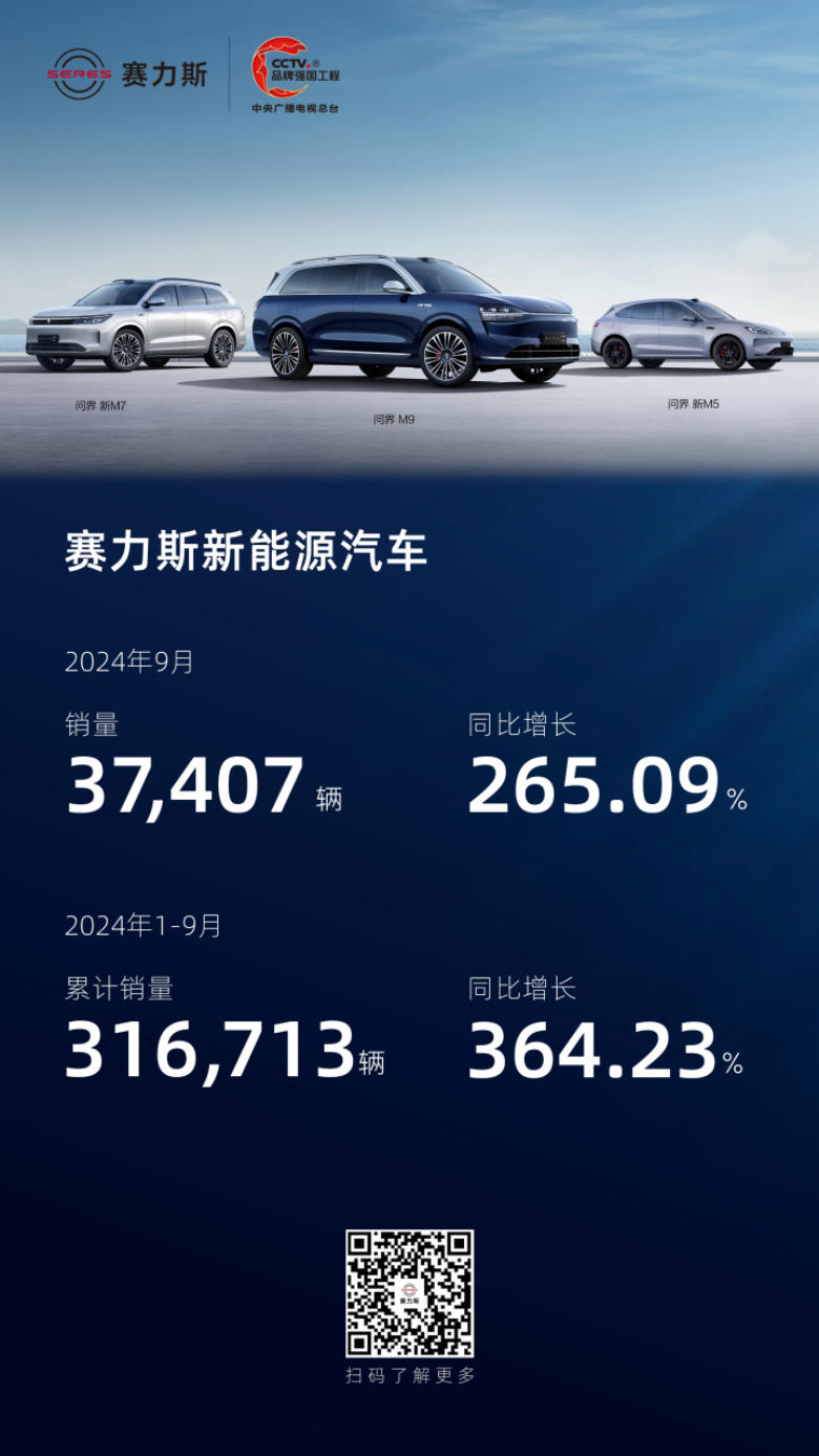 赛力斯9月新能源汽车销量37407辆 同比增长265.09%