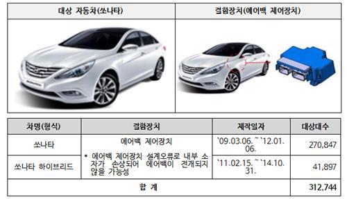 现代、起亚等将在“老家”召回超 60 万辆汽车，涉韩国市场 10 款车型