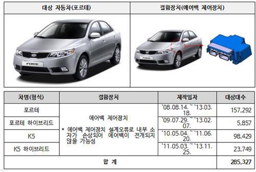 现代、起亚等将在“老家”召回超 60 万辆汽车，涉韩国市场 10 款车型