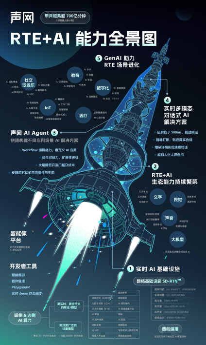 rte2024：聚焦gen ai 时代的 rte，声网发布 rte ai 能力全景图