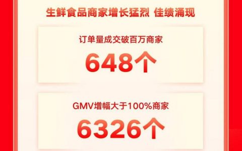 快手电商生鲜食品行业：双11首周超6300个商家gmv增幅超100%