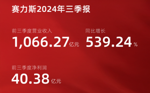 赛力斯发布三季报：前三季营收1066.27亿元 净利润40.38亿元