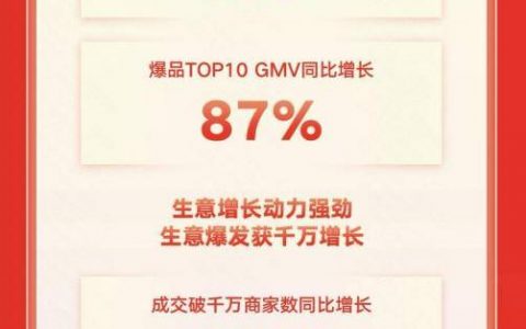 快手电商发布双11美妆跨境首周战报 gmv破千万商家数同比增长68%