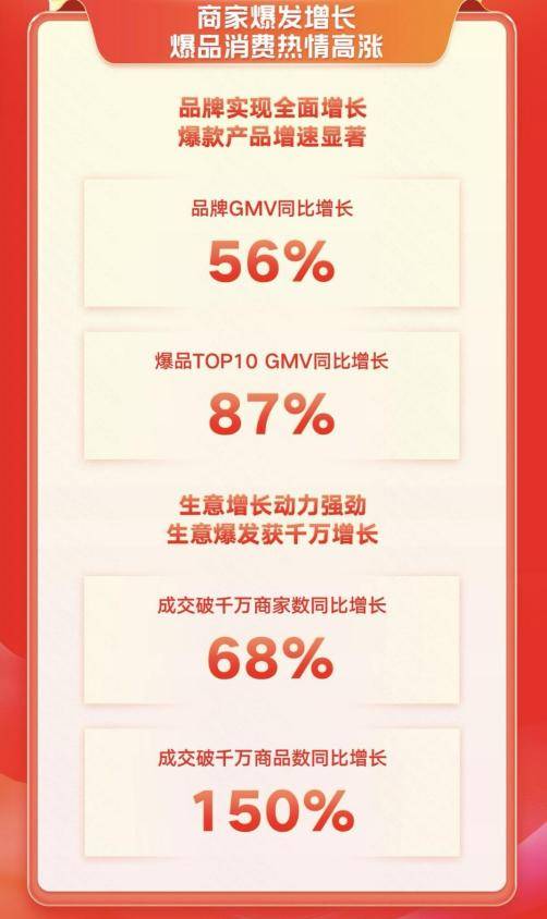 快手电商发布双11美妆跨境首周战报 gmv破千万商家数同比增长68%