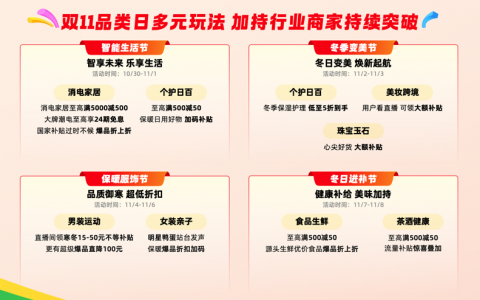 快手双11智能生活节与冬季变美节收官，高画质电视、电动车、假发、气垫等类目迎来热销