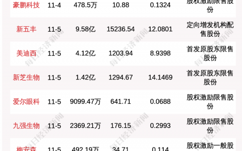 下周9.18亿股限售股解禁，解禁市值达277亿元（附名单）