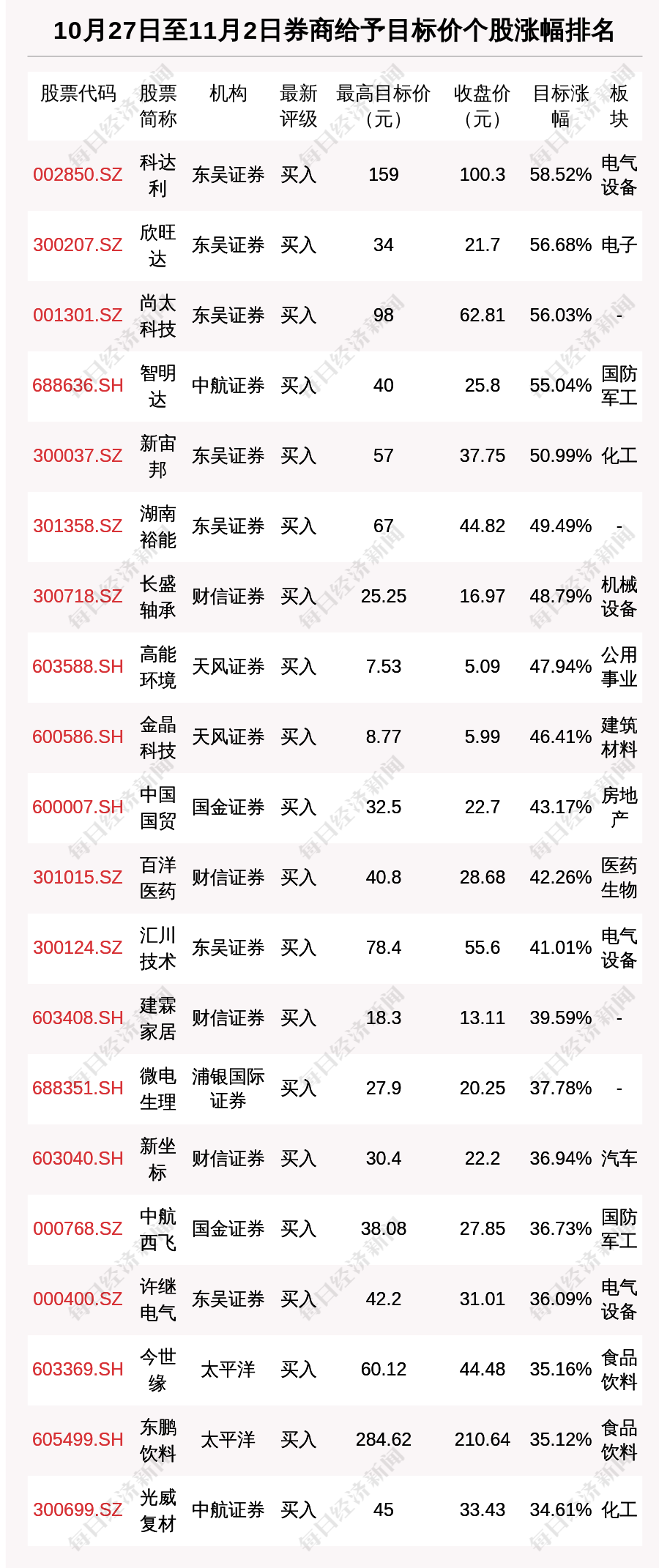 券商评级一周速览：1318只个股获券商关注，科达利目标涨幅达58.52%